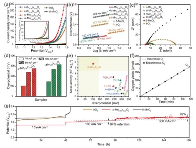 中南大學翁百成AM：MnO2納米片上應變誘導電子結構調制，增強酸性OER活性和穩定性