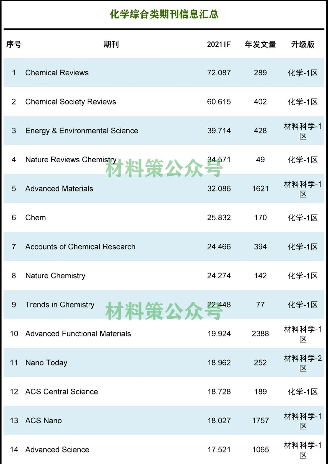 最高影響因子72.807，化學綜合類期刊全匯總！