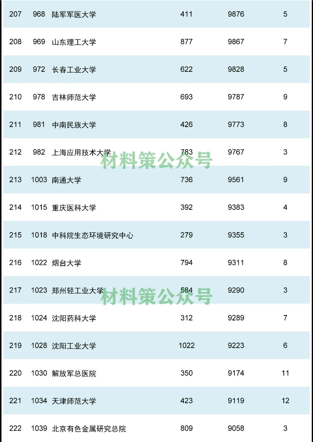 重磅，材料領域最新ESI排名發布！