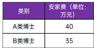 某高校公示擬聘用人員信息，多為大齡“雙非”土博，好像也沒(méi)那么卷，學(xué)校還提供房子……