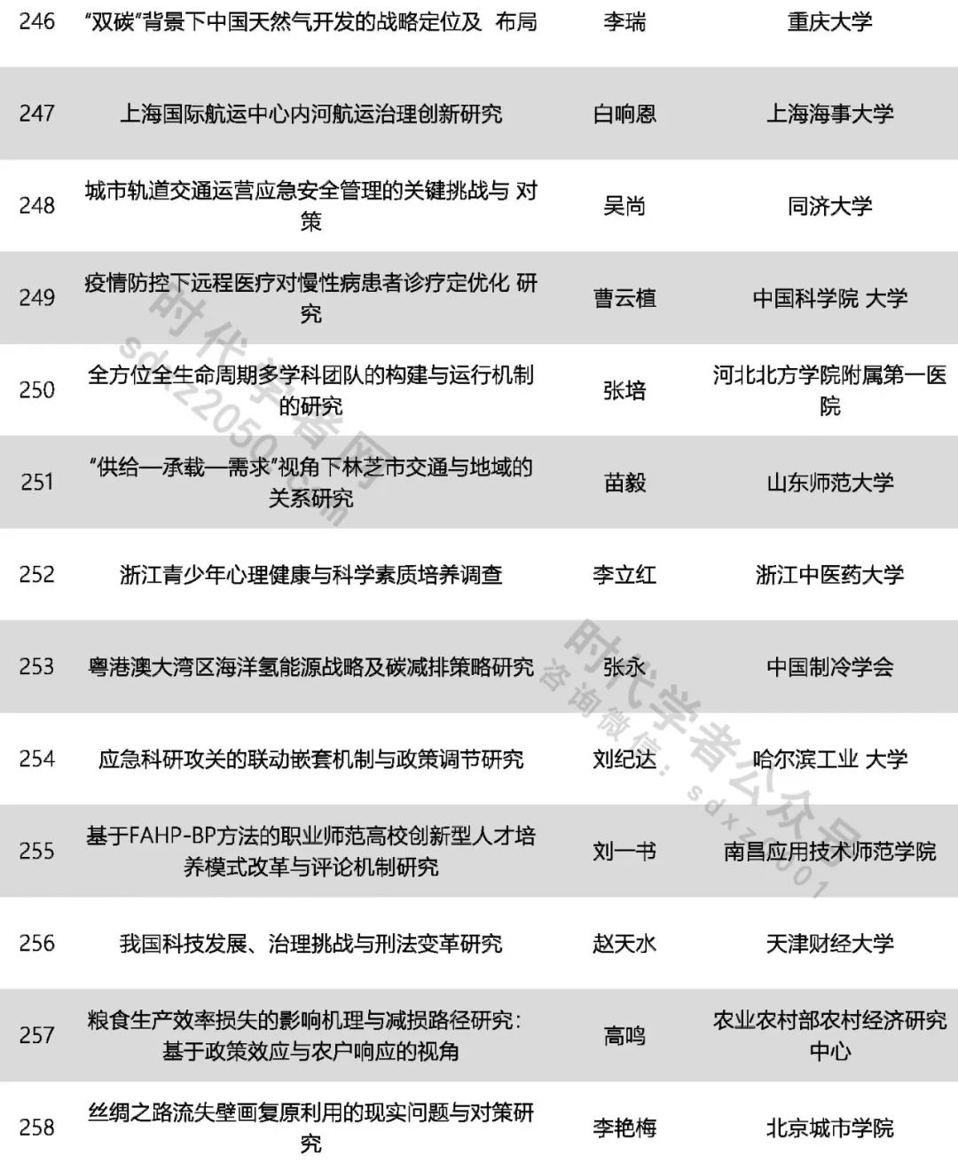 425人！中國(guó)科協(xié)公示一青年人才計(jì)劃擬入選名單