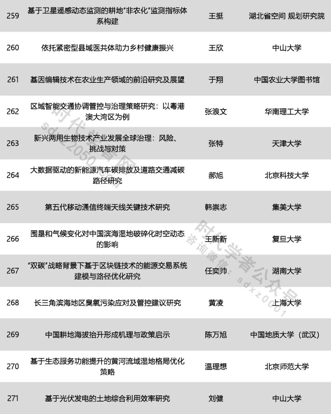 425人！中國(guó)科協(xié)公示一青年人才計(jì)劃擬入選名單