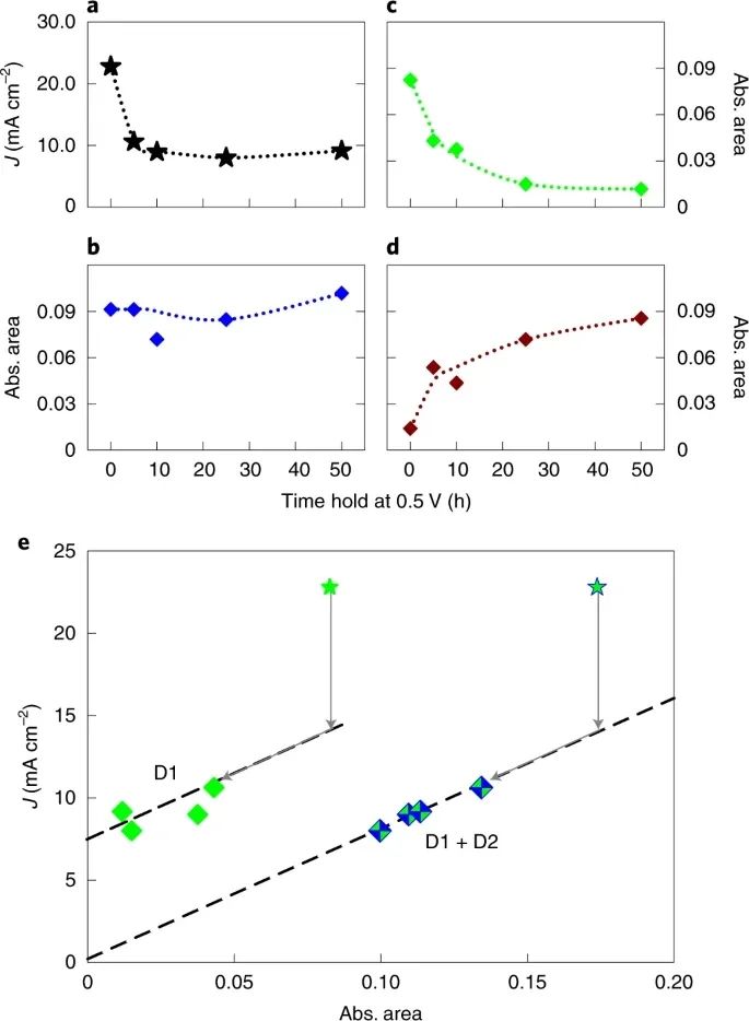 Nature Catalysis：是誰變了性？對Fe-N-C催化劑原位降解的理解