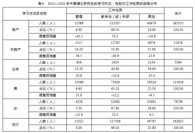 我國博士畢業生都去哪兒了？基于2015-2020年數據的分析