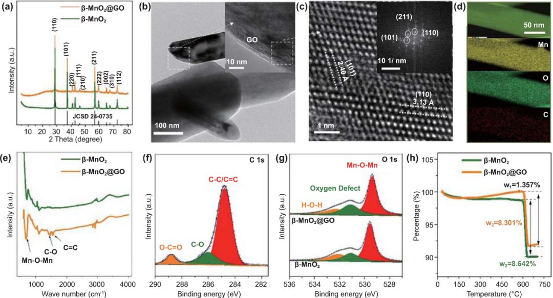 潘鋒等Nano-Micro Lett.：氧缺陷β-MnO2@GO正極實現高倍率長壽命水系鋅離子電池