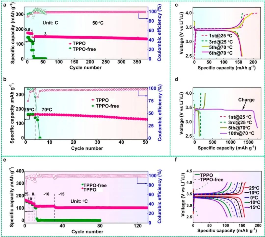 成會明院士團隊ACS Energy Lett.：界面化學調控實現(xiàn)碳酸鹽電解液中寬溫度范圍的高性能鋰金屬電池