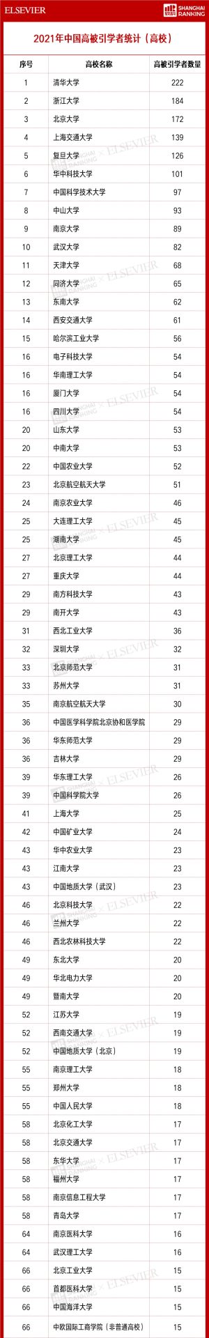 4701人入選！2021“中國高被引學者” 榜單發布