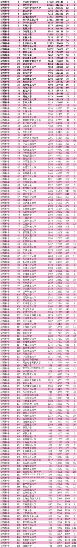 最新！?全國高校ESI排名、材料學科排行榜發布！