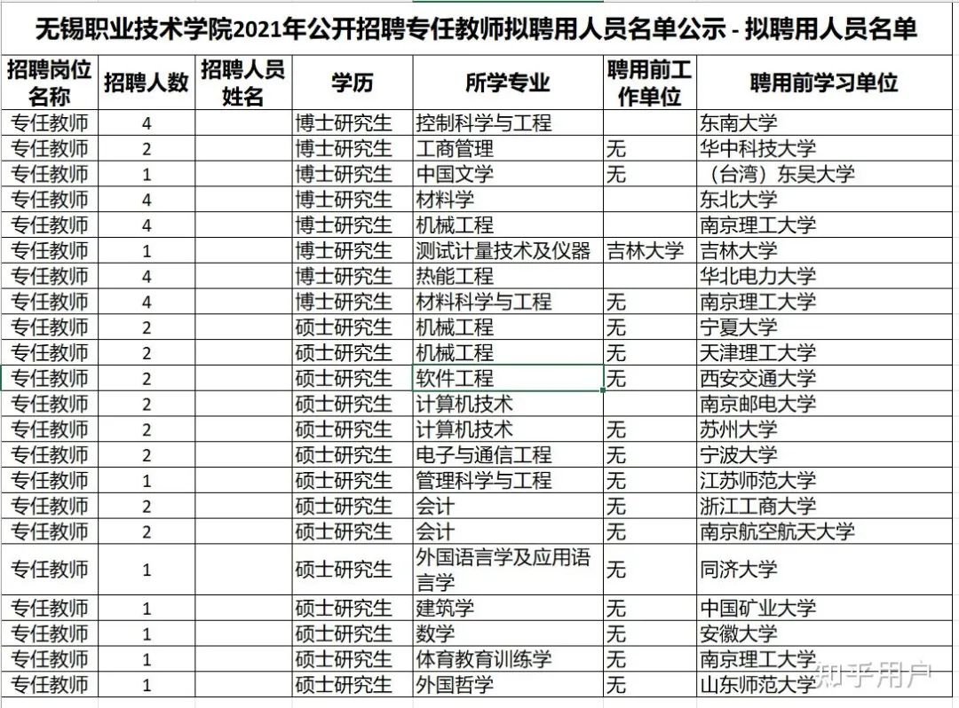 勉強畢業的博士，能找到什么檔次學校的教職？