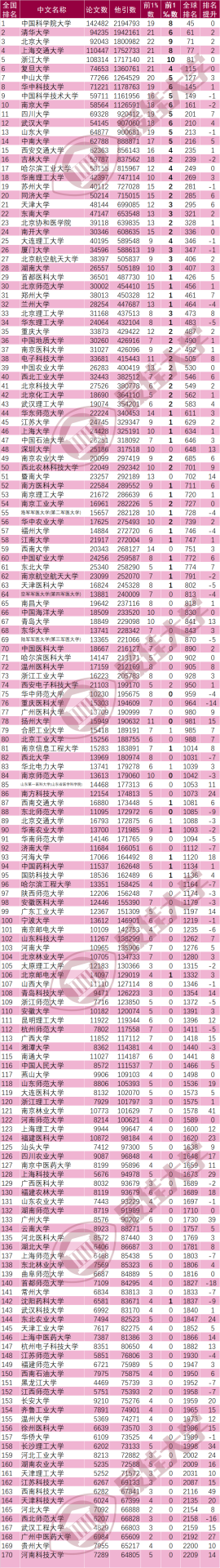 最新:ESI大學及化學、材料學科排行榜發布!