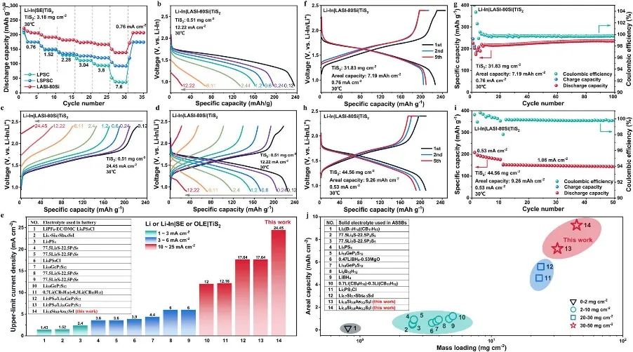 ?【計算+實驗】Nature子刊：硫化物固態電解質“上新”，全固態電池62500圈長循環