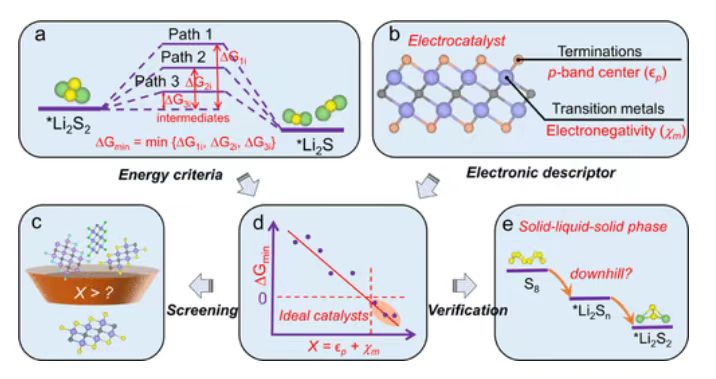 【純計算】JACS：MXenes增強鋰硫電池硫還原的有效篩選描述符