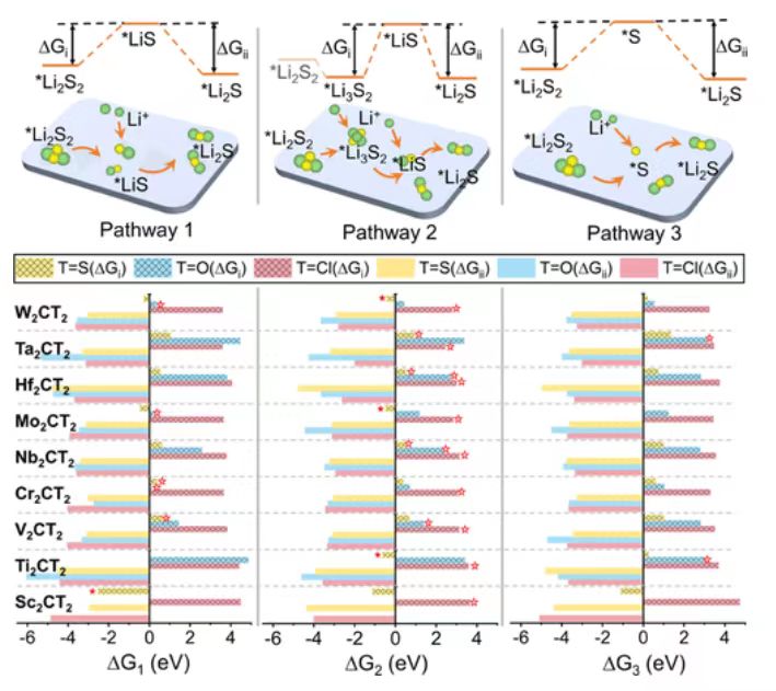 【純計算】JACS：MXenes增強鋰硫電池硫還原的有效篩選描述符