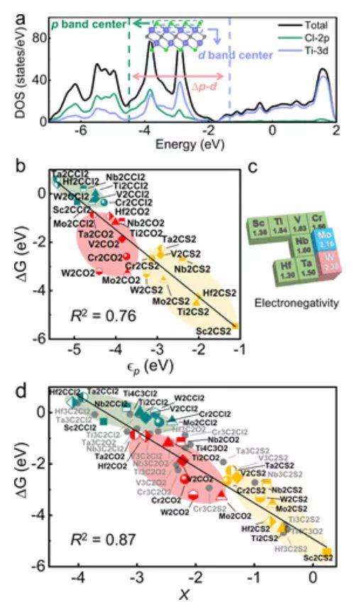 【純計算】JACS：MXenes增強鋰硫電池硫還原的有效篩選描述符