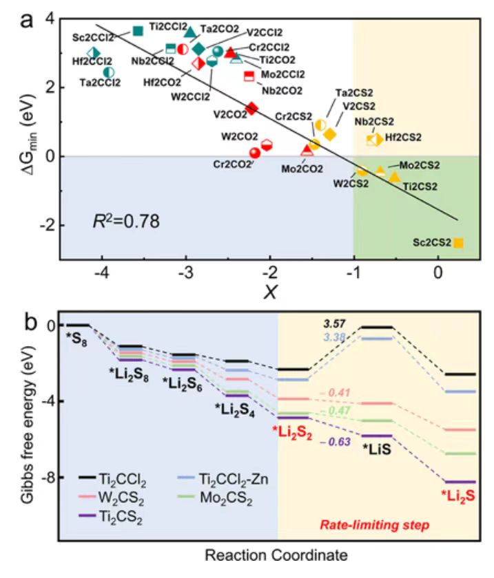 【純計算】JACS：MXenes增強鋰硫電池硫還原的有效篩選描述符