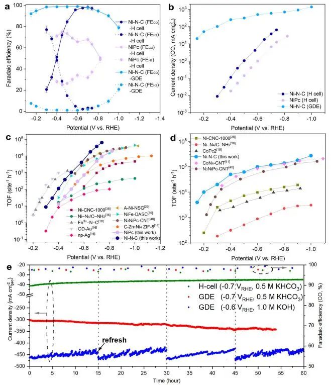 宋禮/何群Nature子刊：構建不對稱二氮配位Ni單原子位點，實現高效CO2電還原為CO