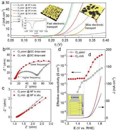 宋鈁課題組ACS Catalysis：引入氧空位，促進NiFeLDH電子遷移以增強催化析氧反應