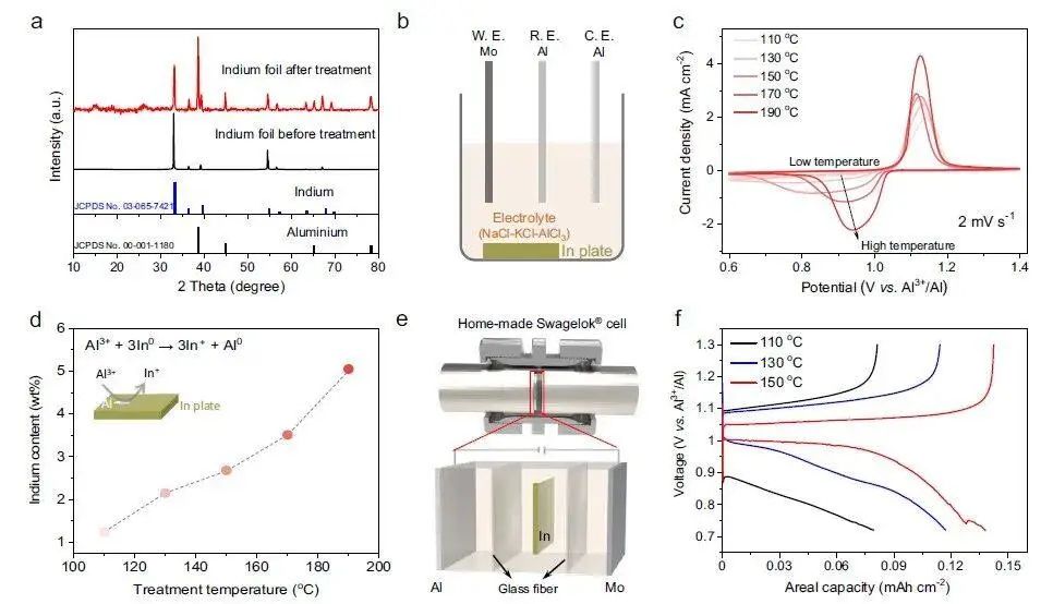 北大龐全全Nature子刊：超快充電、長壽命熔鹽鋁電池