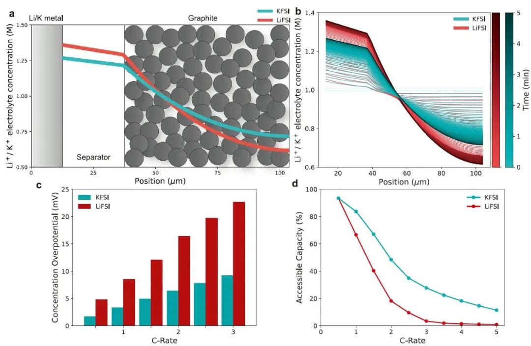 牛津大學Nature子刊：鉀離子電解液離子傳輸和熱力學特性的全面研究