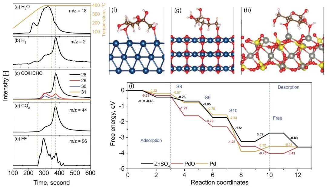 Nature子刊：Pd-PdO/ZnSO4快速熱解C6糖和木質纖維素制備糠醛