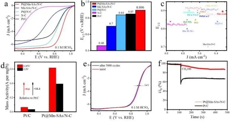 木士春ACS Catalysis：超低載量Pt與單原子MnN4結合，增強ORR及HER催化性能