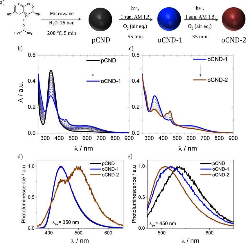 JACS：創(chuàng)紀(jì)錄！碳納米點(diǎn)一體化光催化制氫
