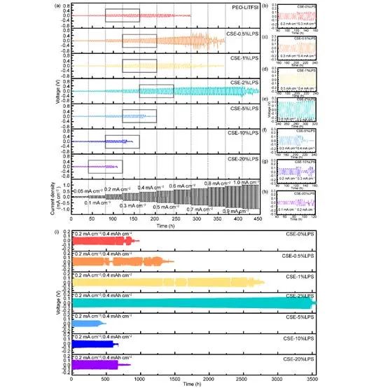 物理所吳凡AM：原位構(gòu)建SEI，全固態(tài)鋰金屬電池1000圈循環(huán)！