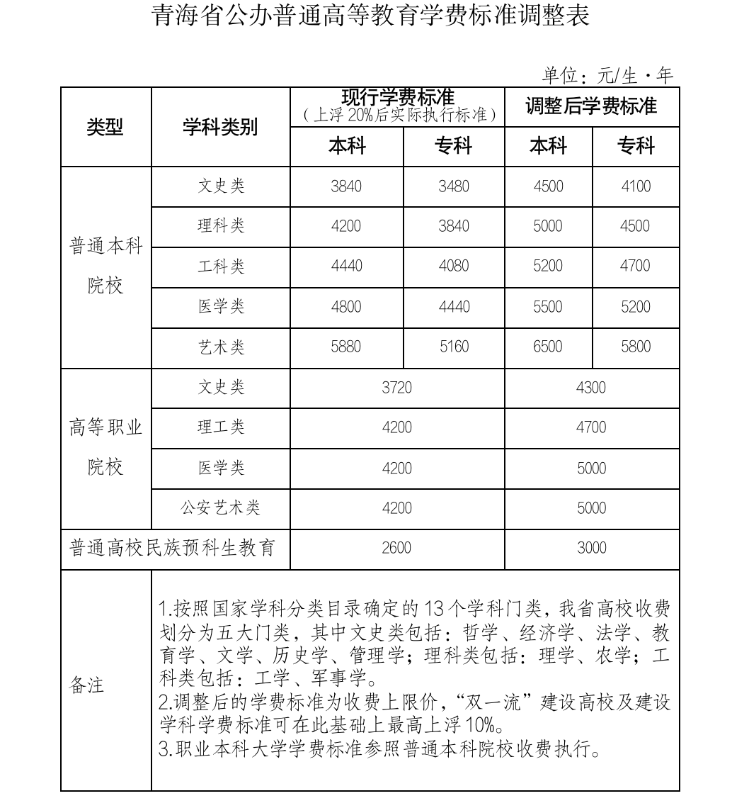 官方發(fā)文：學(xué)費(fèi)上漲！