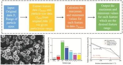 清華大學Small Methods: 機器學習輔助可控合成不同尺寸的Eu-MOFs