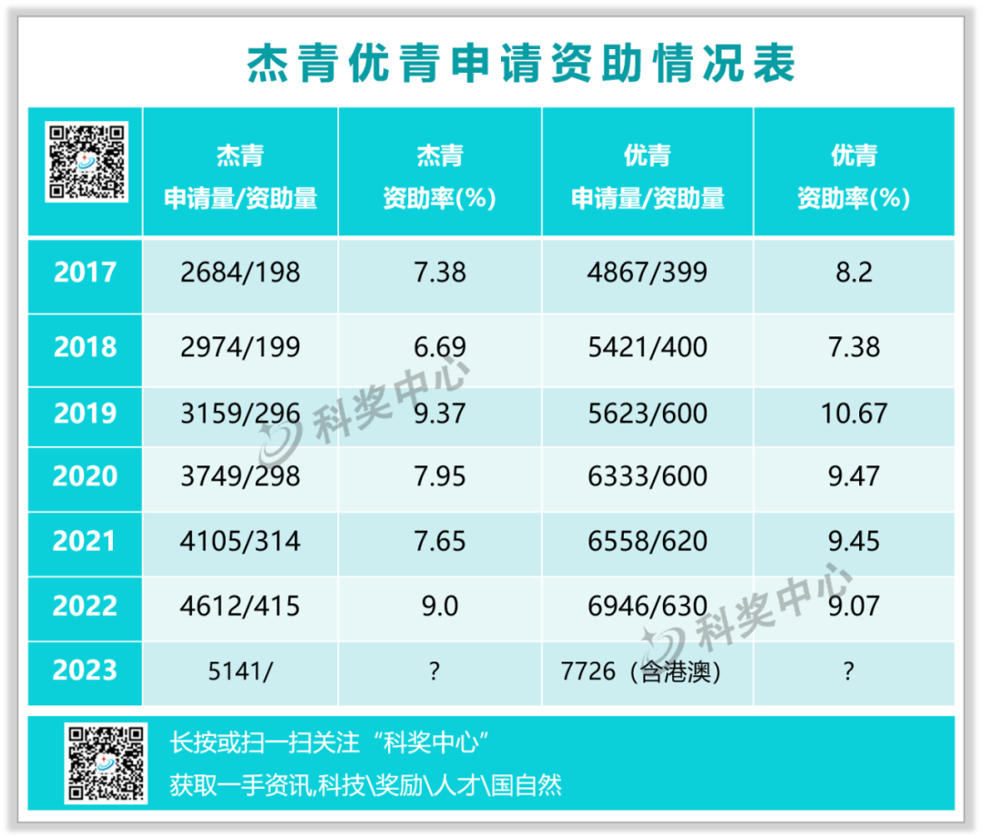 2023年優青、杰青項目申請量創新高，增幅達8.83%、11.47%