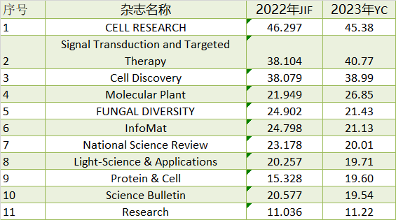 2023年最新影響因子預(yù)測！