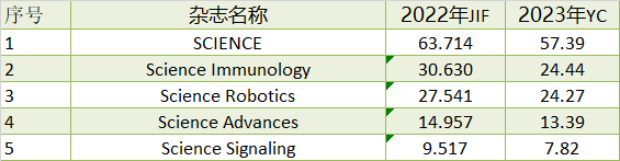 2023年最新影響因子預(yù)測！