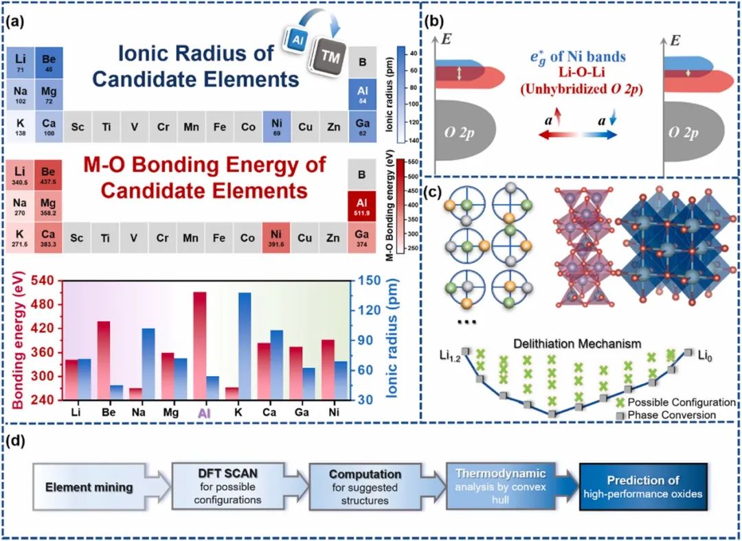 三單位聯合Nano Energy：雙涂層實現高性能Ni基陽離子無序正極