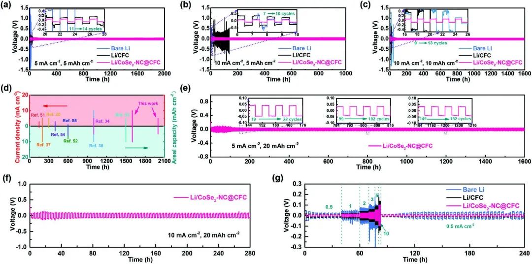 魯兵安/王星輝/程樹英Adv. Sci.：三維柔性鋰主體，10mA/cm2穩(wěn)定循環(huán)1600小時(shí)！