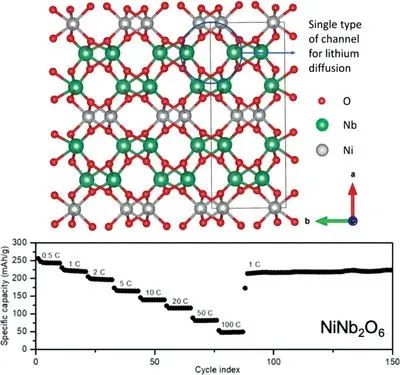 武漢理工&特溫特大學AEM: 用于高倍率鋰離子電池的鈮酸鎳負極