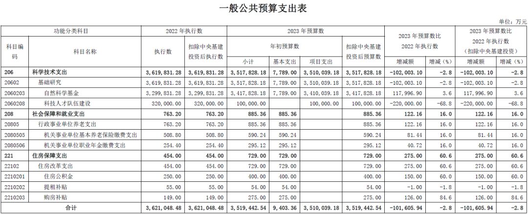 基金委：2023年自科基金預算經費增加近11.8億，再創新高！