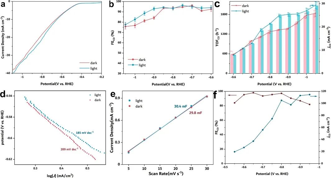 清華大學王訓JACS：三明治式光電耦合催化CO2還原