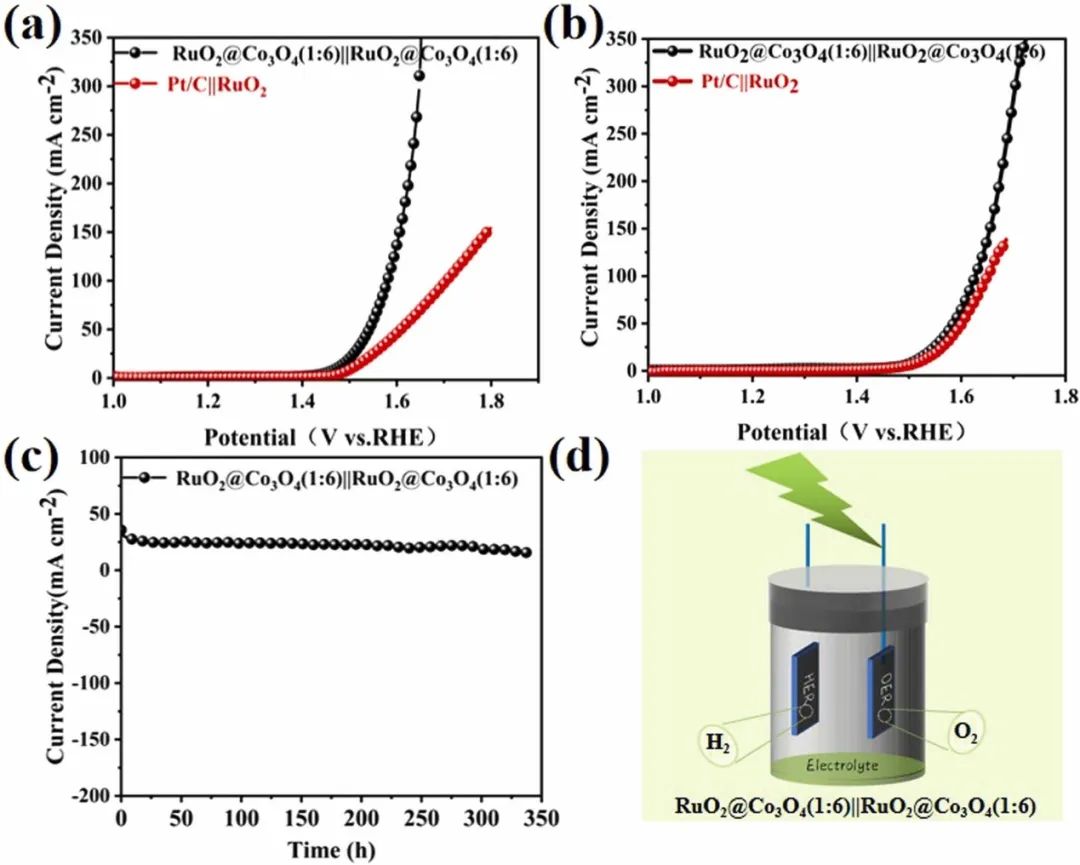 西南大學(xué)何榮幸ACB.：RuO2@Co3O4可調(diào)節(jié)的異質(zhì)界面-空位協(xié)同實現(xiàn)高效全水解