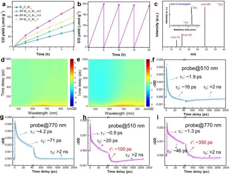 ACS Catalysis：表面和界面雙極化促進BP-Bi24O31Br10高效光催化CO2RR