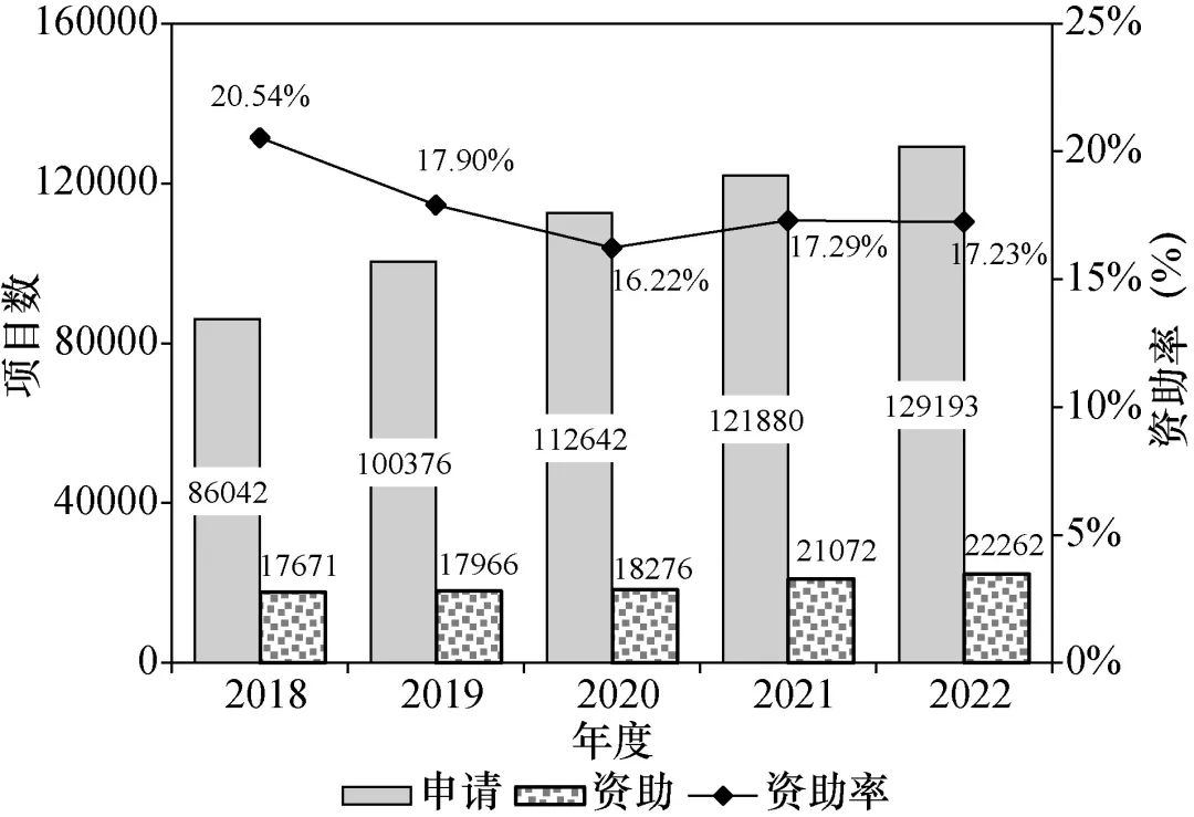 資助率過低！建議擴大青基、優(yōu)青、杰青資助規(guī)模！