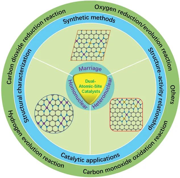 郭少軍/李敬Advanced Materials綜述：雙原子位點催化劑用于高效能源催化的進展