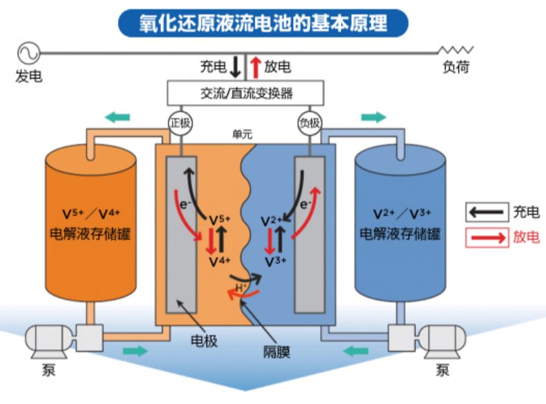 澳大利亞初創公司研發新體系電池，要干掉液流電池！