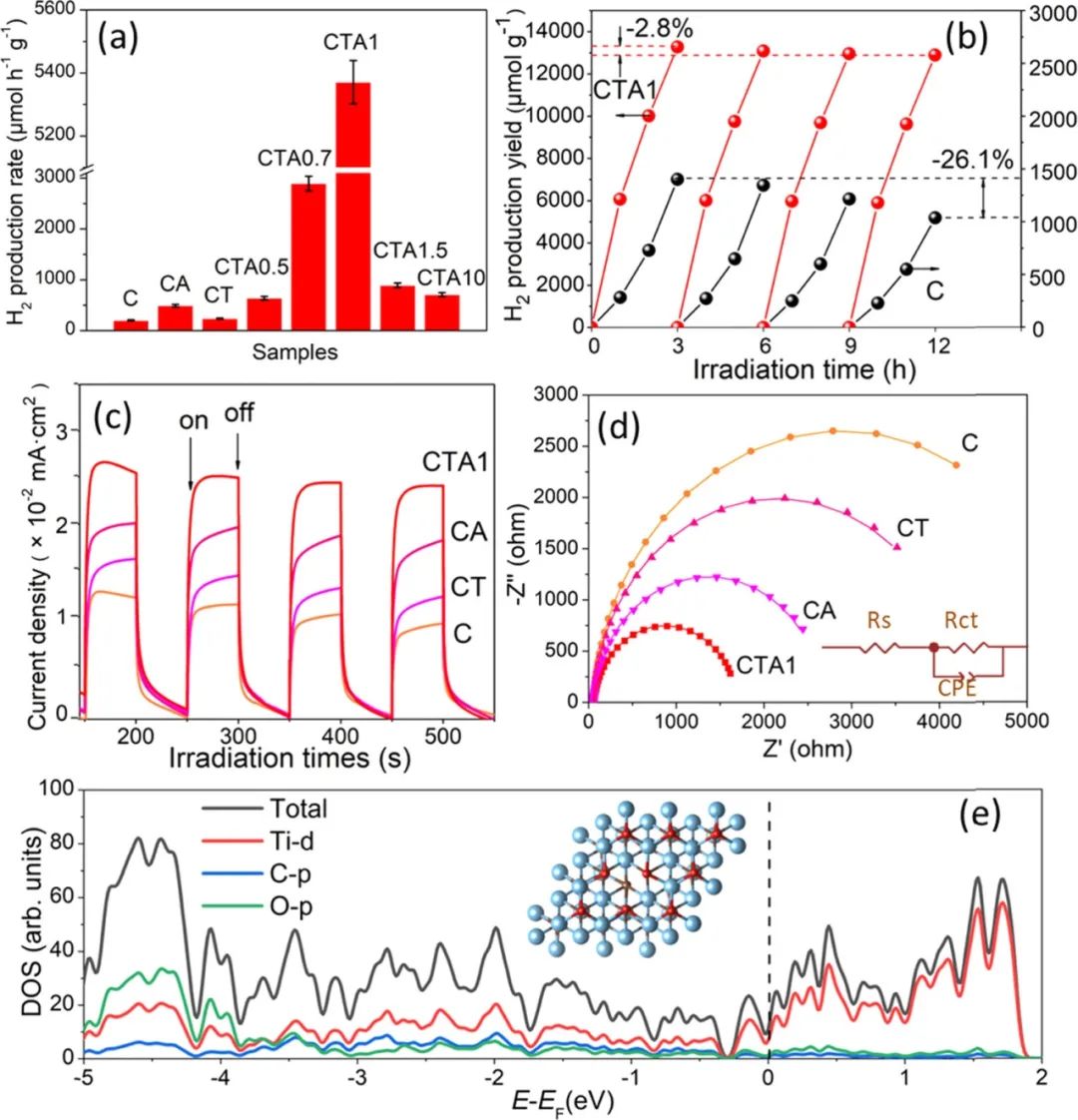 ACS Catalysis: CdS@Au嵌入超薄Ti3-xC2Ty來構建雙肖特基勢壘用于光催化產H2