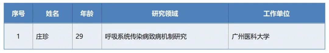 重磅：“青年人才托舉工程”入選名單及評審專家公布！最年輕26歲
