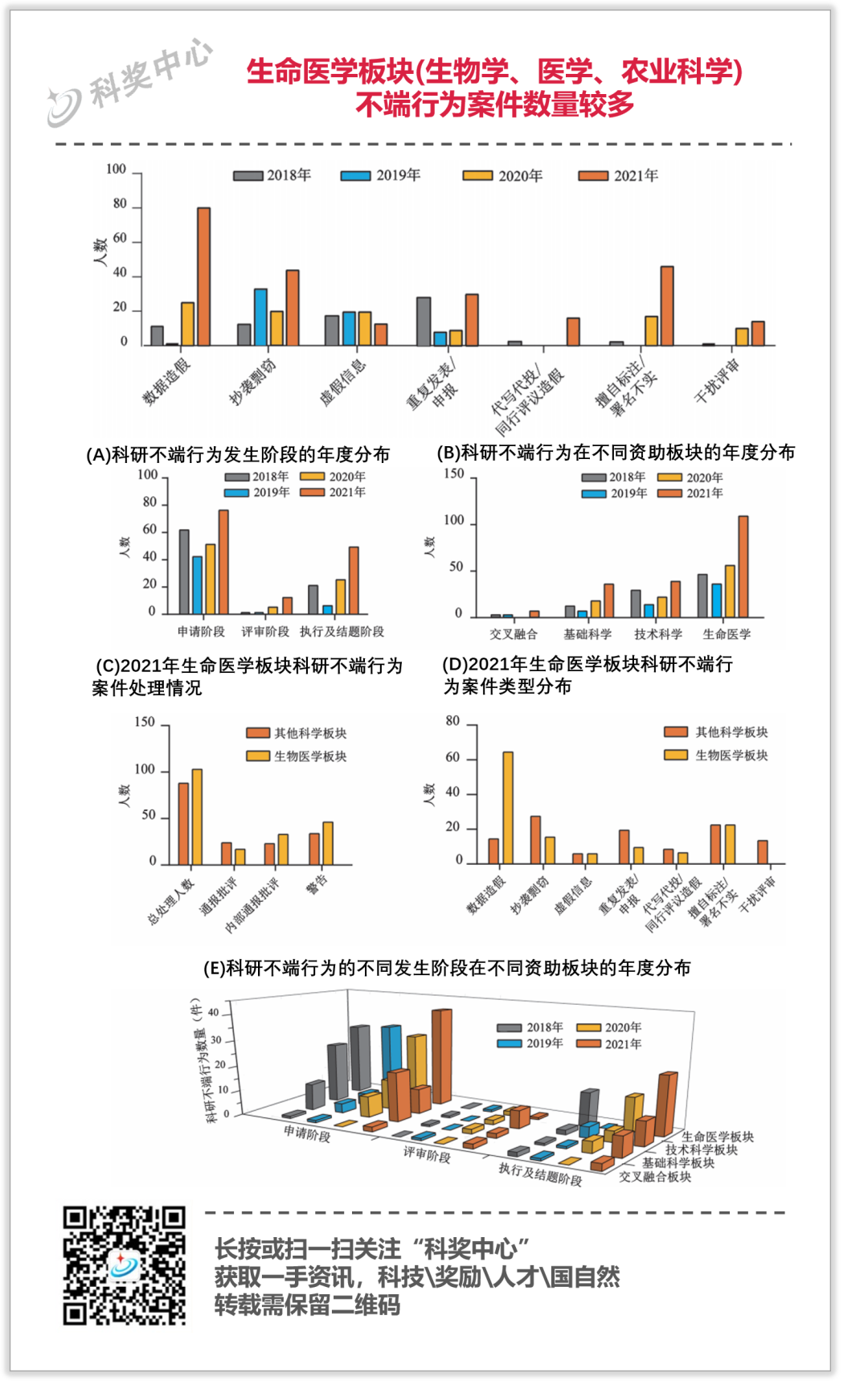 基金評審階段不端行為逐步凸顯；舉報總量逐年增加，無效舉報超2/3