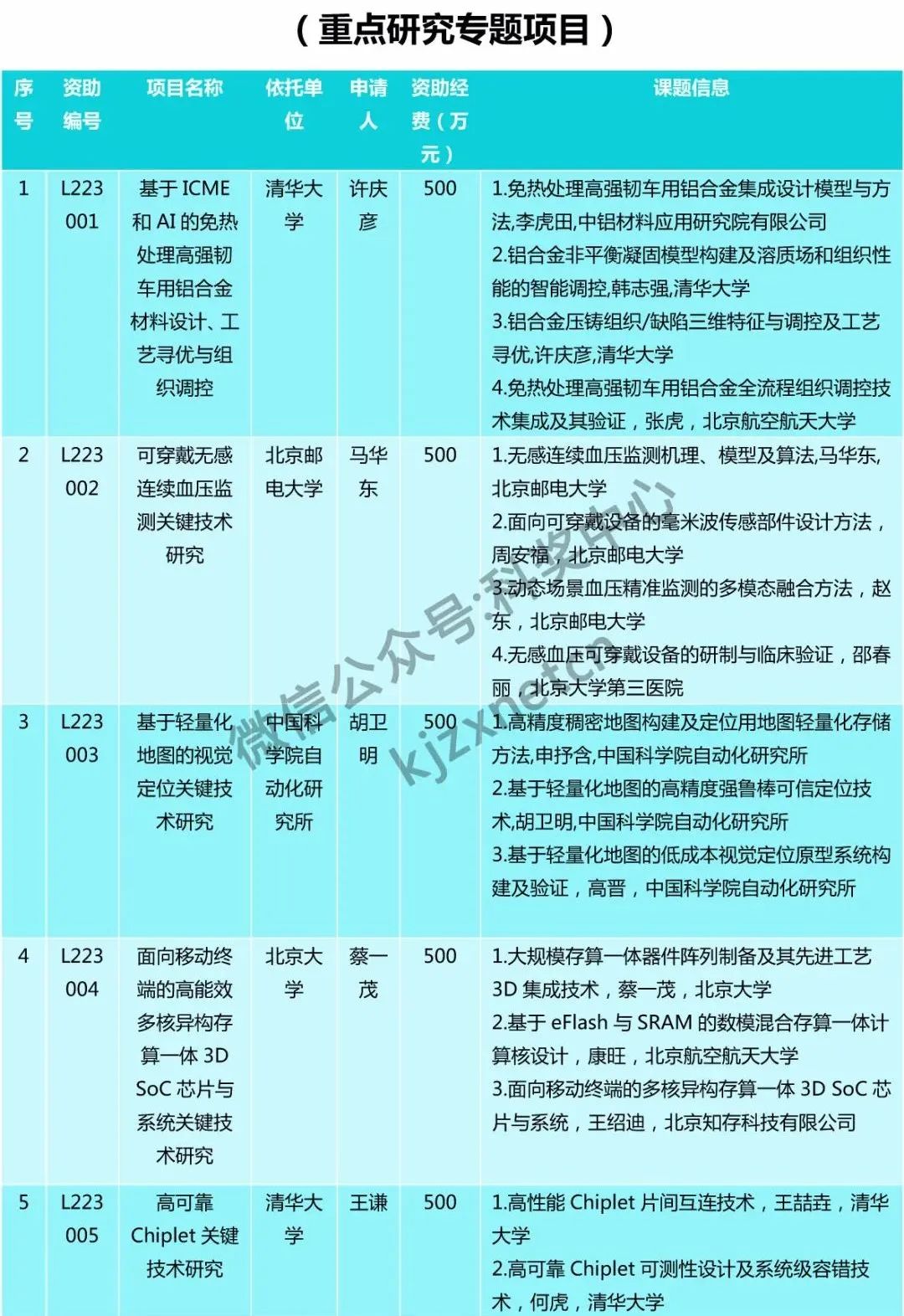 僅30人，又一“杰青”項目資助名單公布！