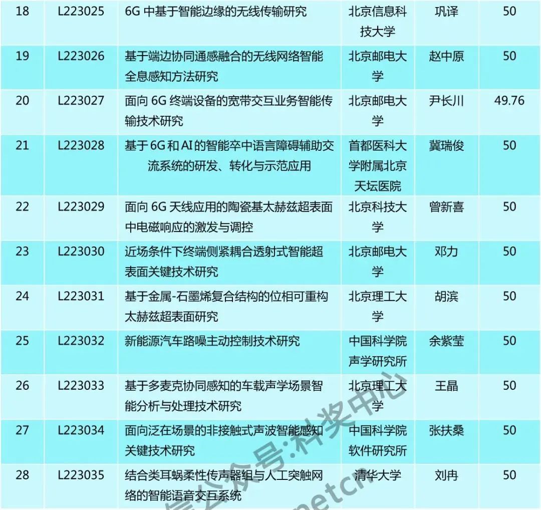 僅30人，又一“杰青”項目資助名單公布！