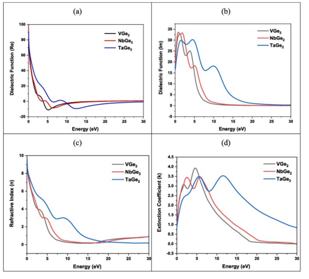 【MS純計(jì)算】Results phys.：MGe2（M=V，Nb和Ta）的機(jī)械、熱、電子、光學(xué)和超導(dǎo)性能研究
