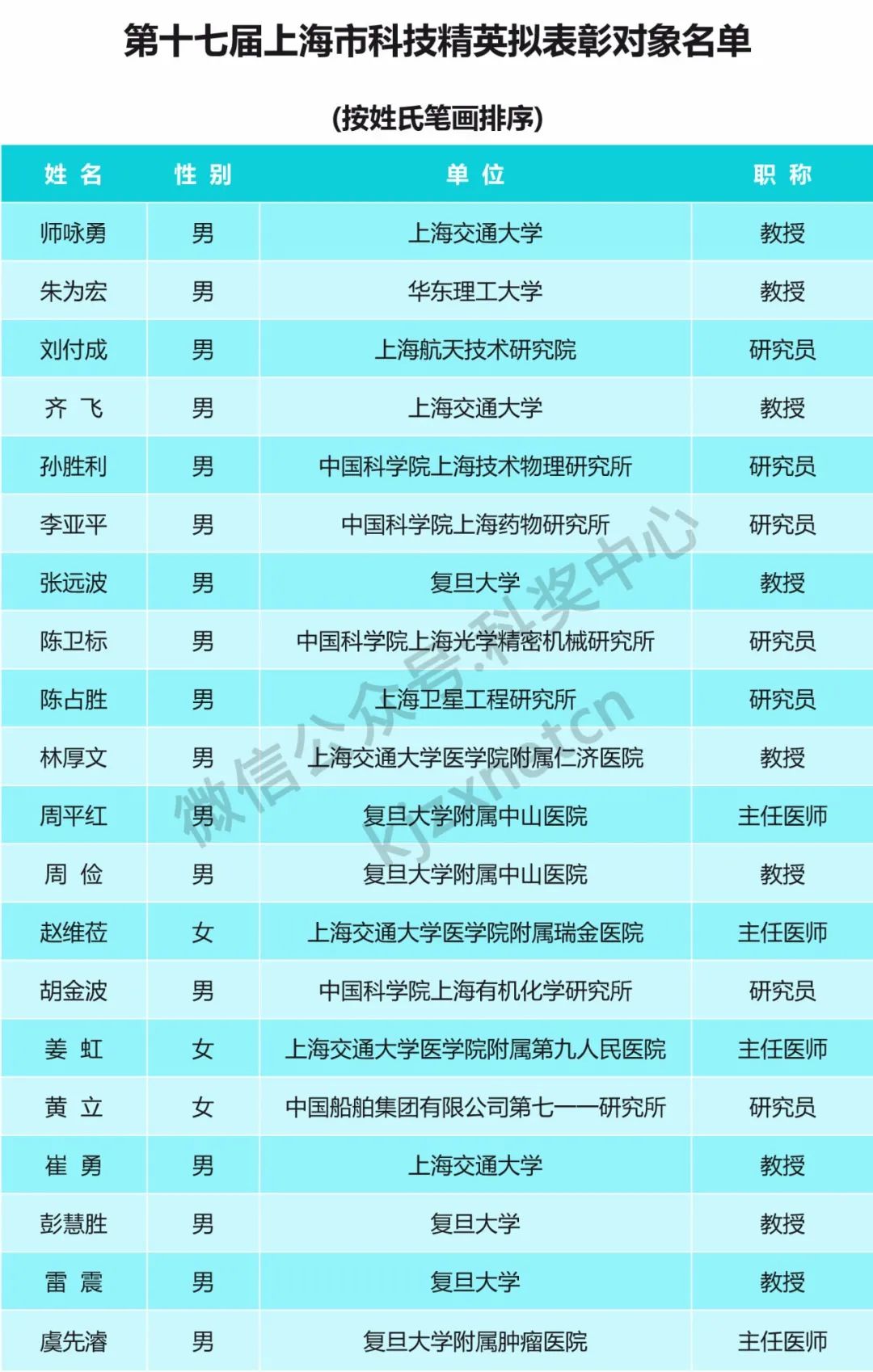 入選率不足10%，一批青年科技英才名單公布！