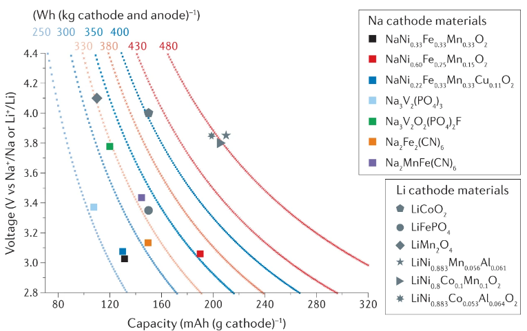 IF=66.308！Nature Reviews Materials：鈉電能取代鋰電嗎？